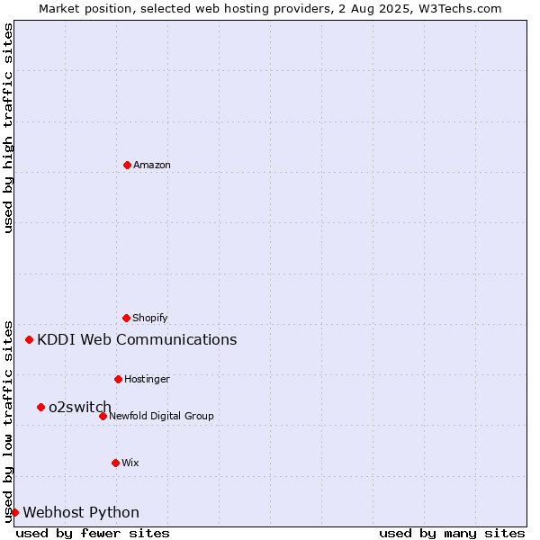 Market position of o2switch vs. KDDI Web Communications vs. Webhost Python