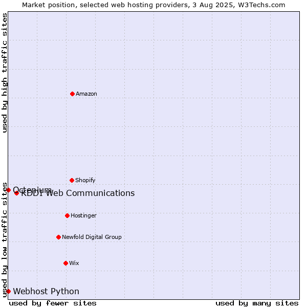 Market position of KDDI Web Communications vs. Octenium vs. Webhost Python