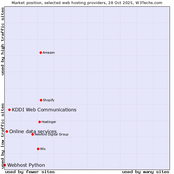 Market position of KDDI Web Communications vs. Online data services vs. Webhost Python