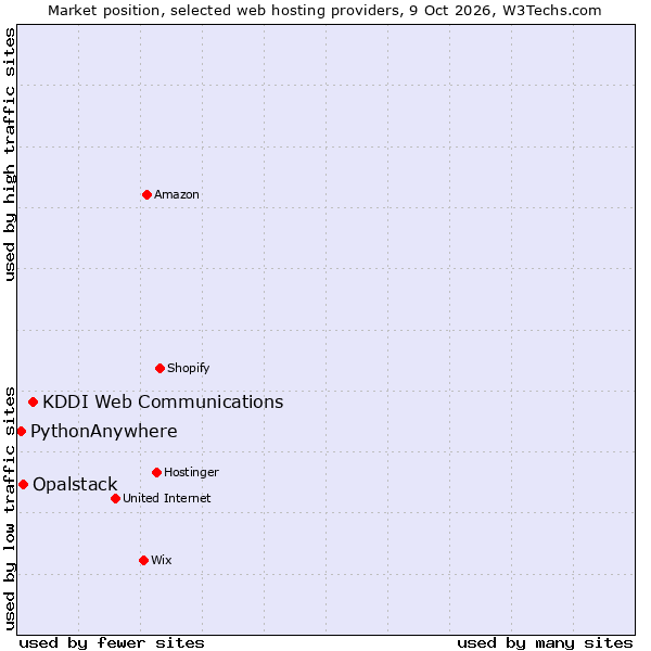 Market position of KDDI Web Communications vs. Opalstack vs. PythonAnywhere