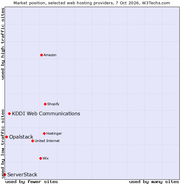 Market position of KDDI Web Communications vs. Opalstack vs. ServerStack