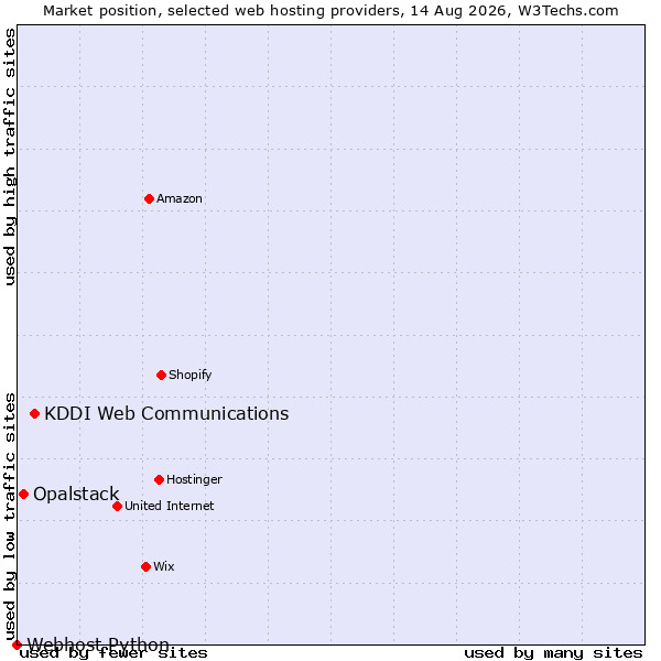 Market position of KDDI Web Communications vs. Opalstack vs. Webhost Python