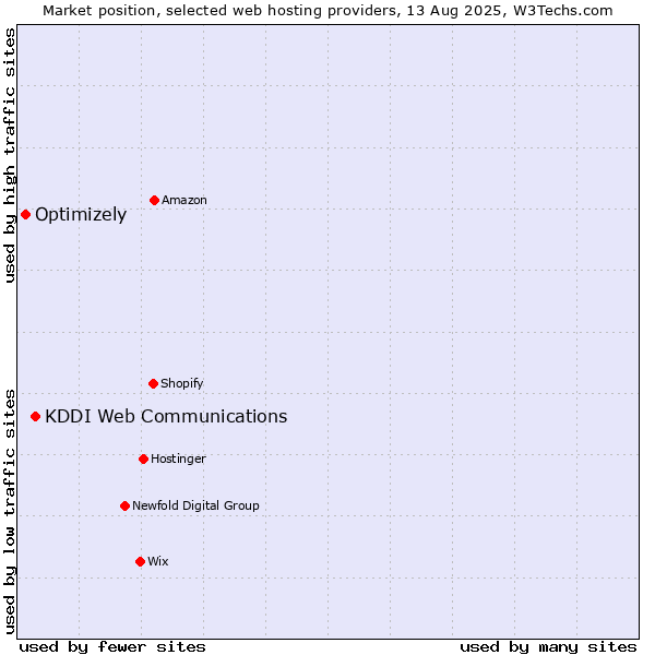 Market position of KDDI Web Communications vs. Optimizely