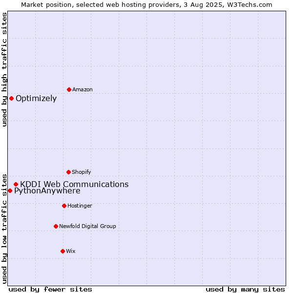 Market position of KDDI Web Communications vs. Optimizely vs. PythonAnywhere