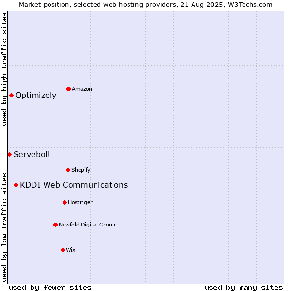 Market position of KDDI Web Communications vs. Optimizely vs. Servebolt