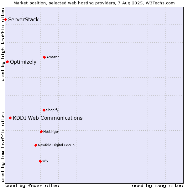 Market position of KDDI Web Communications vs. Optimizely vs. ServerStack