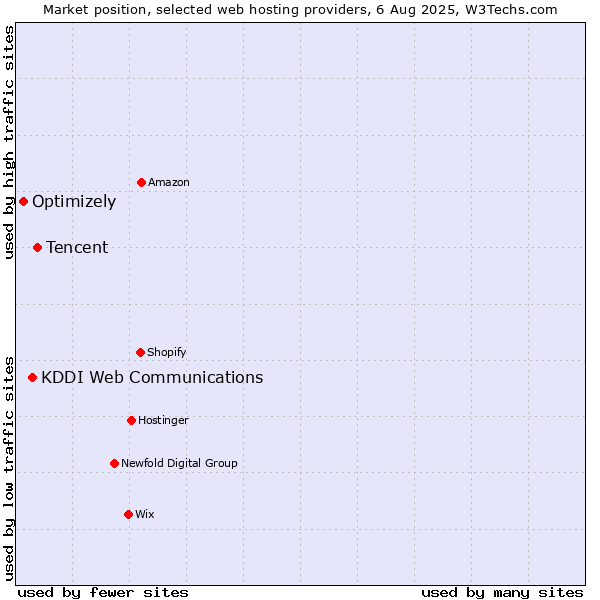 Market position of Tencent vs. KDDI Web Communications vs. Optimizely