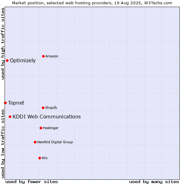 Market position of KDDI Web Communications vs. Optimizely vs. Topnet