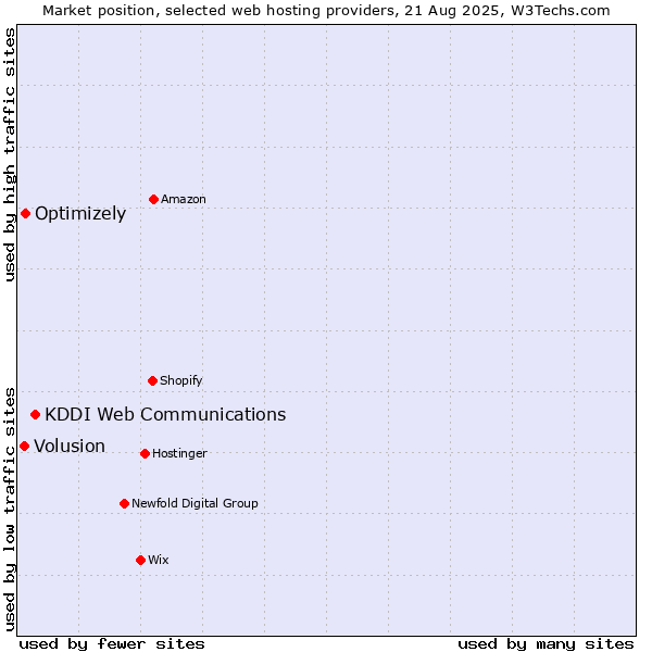 Market position of KDDI Web Communications vs. Optimizely vs. Volusion