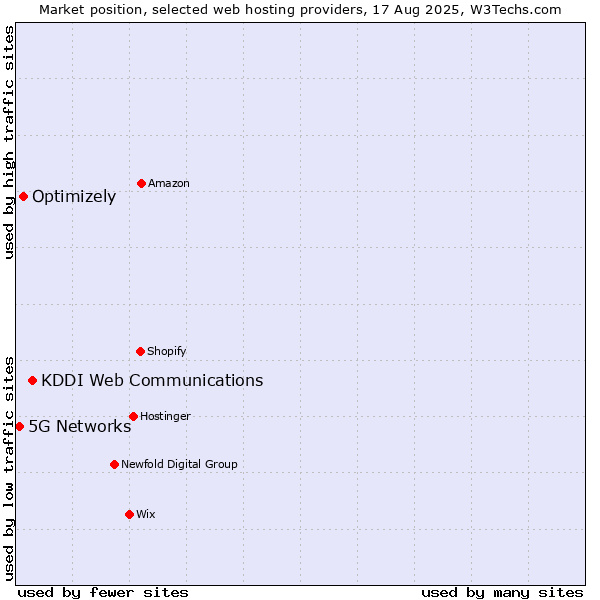 Market position of KDDI Web Communications vs. Optimizely vs. 5G Networks