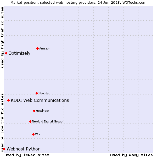 Market position of KDDI Web Communications vs. Optimizely vs. Webhost Python