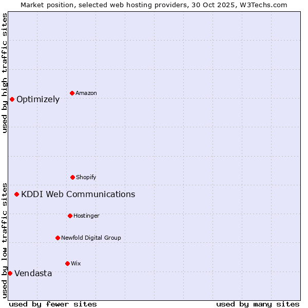 Market position of KDDI Web Communications vs. Optimizely vs. Vendasta
