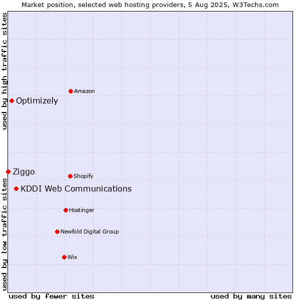 Market position of KDDI Web Communications vs. Optimizely vs. Ziggo