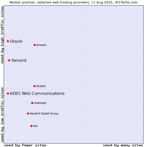 Market position of Tencent vs. Oracle vs. KDDI Web Communications