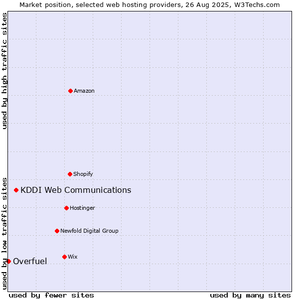 Market position of KDDI Web Communications vs. Overfuel