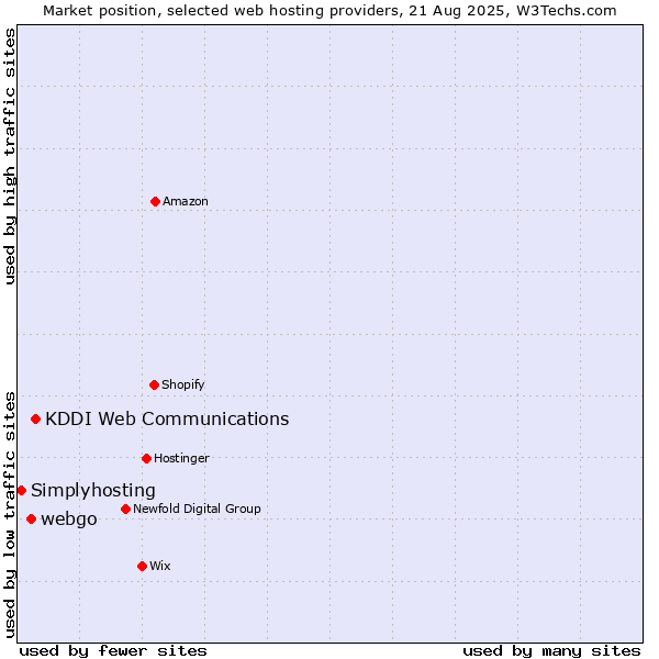 Market position of KDDI Web Communications vs. webgo vs. Simplyhosting