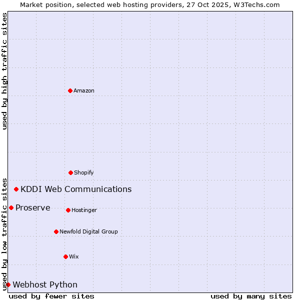 Market position of KDDI Web Communications vs. Proserve vs. Webhost Python
