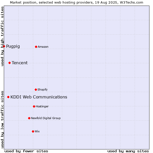 Market position of Tencent vs. KDDI Web Communications vs. Pugpig