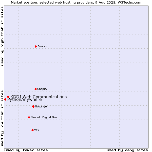 Market position of KDDI Web Communications vs. PythonAnywhere
