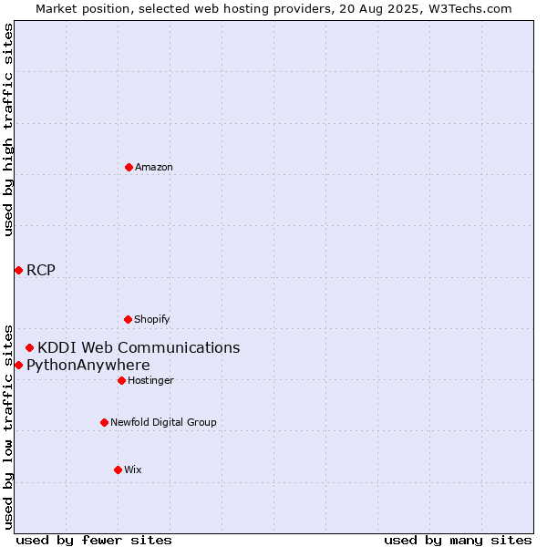 Market position of KDDI Web Communications vs. RCP vs. PythonAnywhere