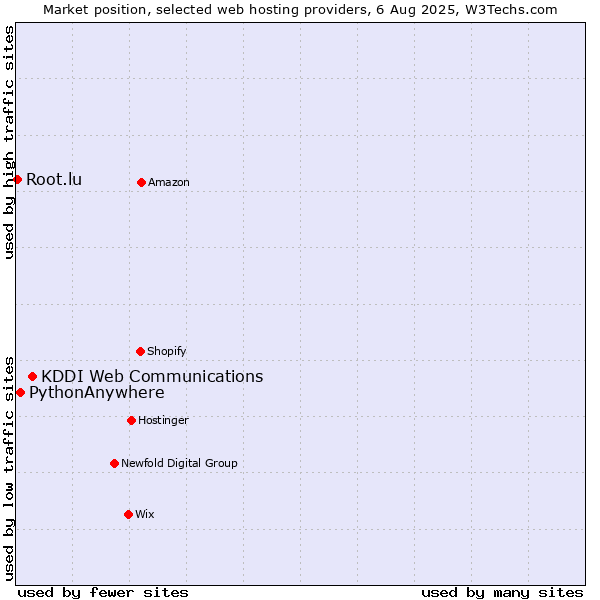 Market position of KDDI Web Communications vs. PythonAnywhere vs. Root.lu