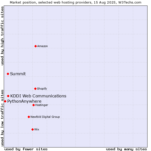Market position of KDDI Web Communications vs. Summit vs. PythonAnywhere