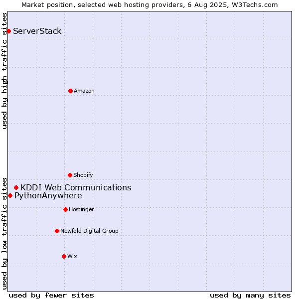 Market position of KDDI Web Communications vs. PythonAnywhere vs. ServerStack