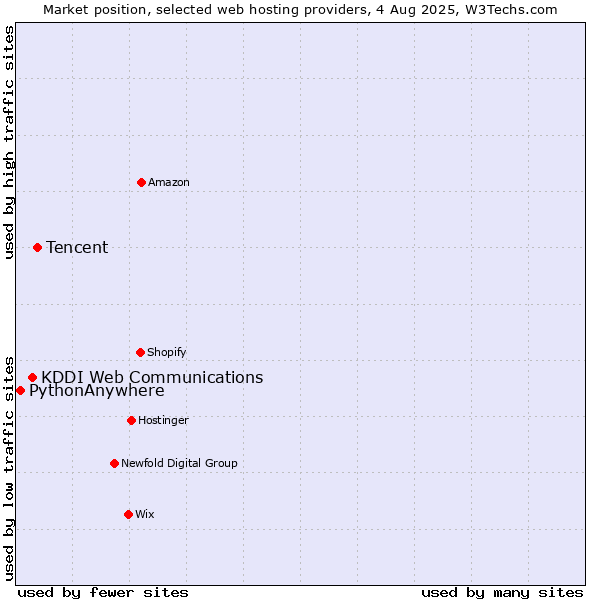 Market position of Tencent vs. KDDI Web Communications vs. PythonAnywhere