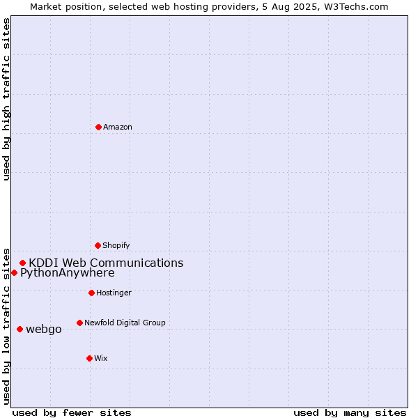 Market position of KDDI Web Communications vs. webgo vs. PythonAnywhere