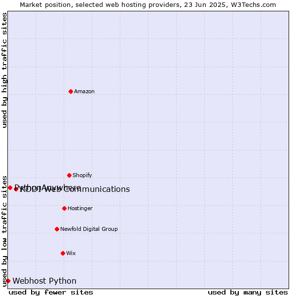Market position of KDDI Web Communications vs. PythonAnywhere vs. Webhost Python