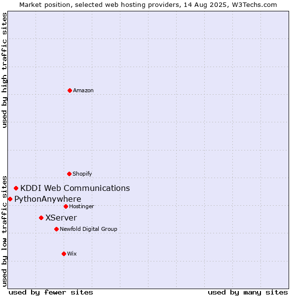 Market position of XServer vs. KDDI Web Communications vs. PythonAnywhere
