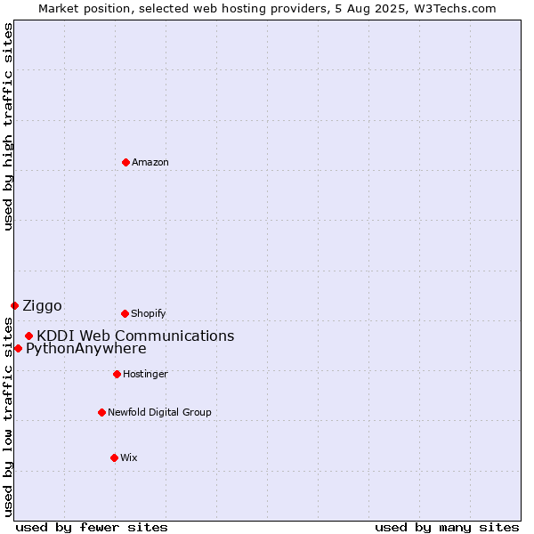 Market position of KDDI Web Communications vs. PythonAnywhere vs. Ziggo
