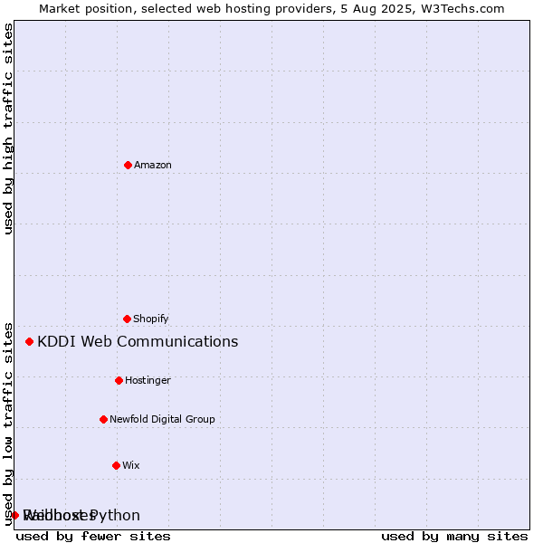 Market position of KDDI Web Communications vs. Webhost Python vs. Raidboxes