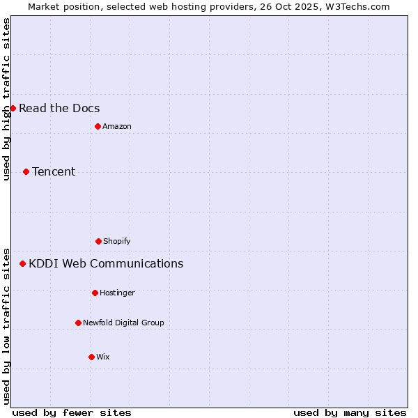 Market position of Tencent vs. KDDI Web Communications vs. Read the Docs