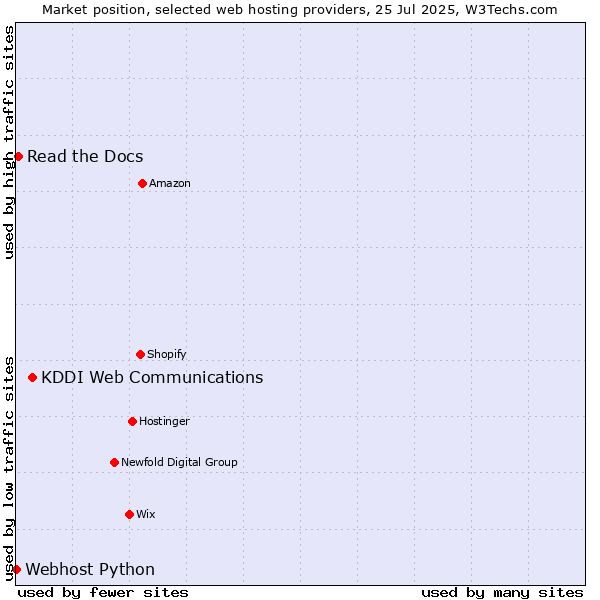 Market position of KDDI Web Communications vs. Read the Docs vs. Webhost Python