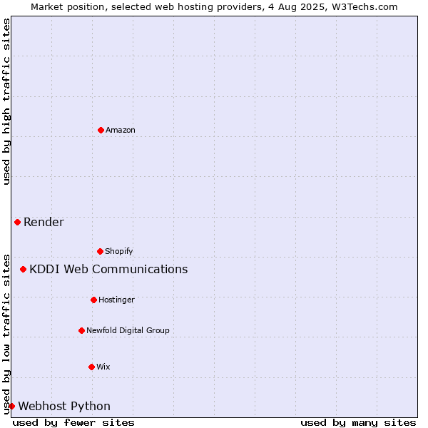 Market position of KDDI Web Communications vs. Render vs. Webhost Python