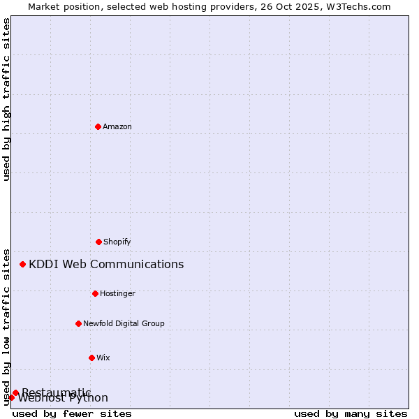 Market position of KDDI Web Communications vs. Restaumatic vs. Webhost Python