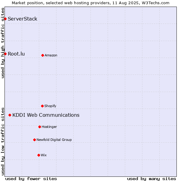 Market position of KDDI Web Communications vs. Root.lu vs. ServerStack