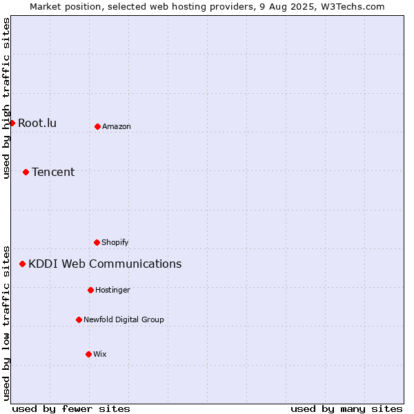 Market position of Tencent vs. KDDI Web Communications vs. Root.lu