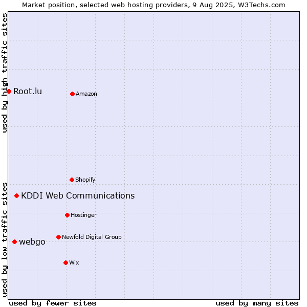 Market position of KDDI Web Communications vs. webgo vs. Root.lu