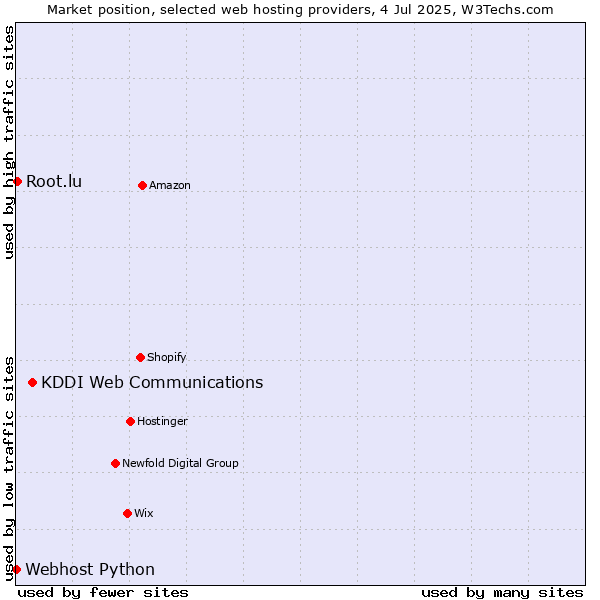 Market position of KDDI Web Communications vs. Root.lu vs. Webhost Python