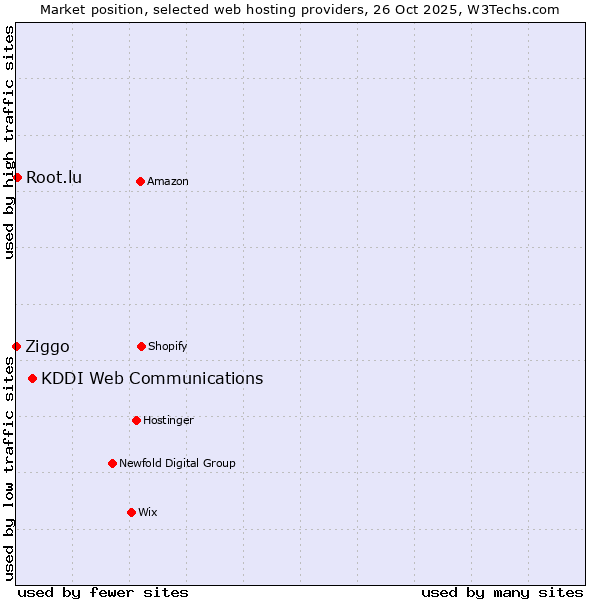 Market position of KDDI Web Communications vs. Root.lu vs. Ziggo