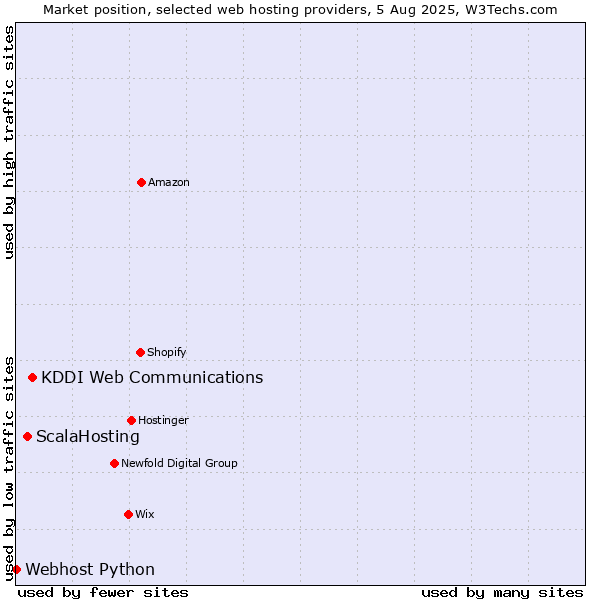 Market position of KDDI Web Communications vs. ScalaHosting vs. Webhost Python