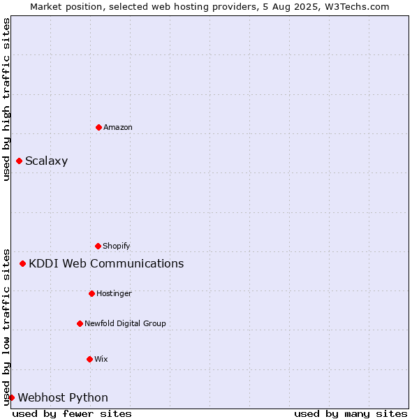 Market position of KDDI Web Communications vs. Scalaxy vs. Webhost Python