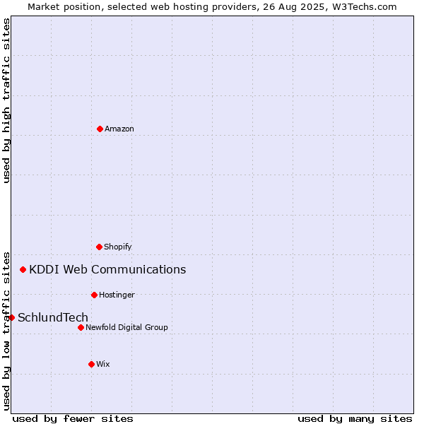 Market position of KDDI Web Communications vs. SchlundTech