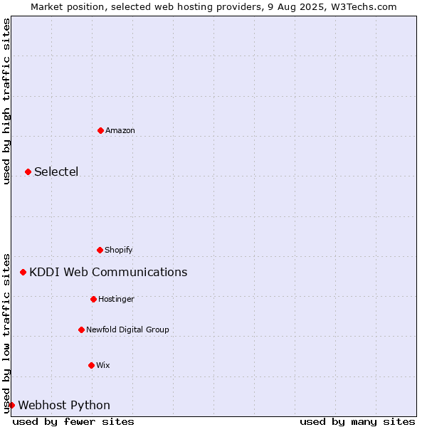 Market position of Selectel vs. KDDI Web Communications vs. Webhost Python