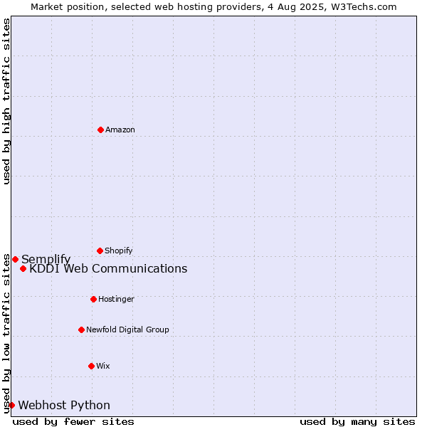 Market position of KDDI Web Communications vs. Semplify vs. Webhost Python
