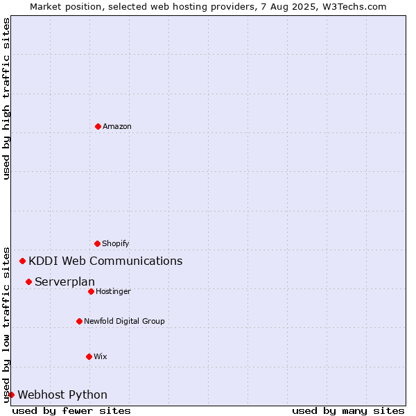 Market position of Serverplan vs. KDDI Web Communications vs. Webhost Python