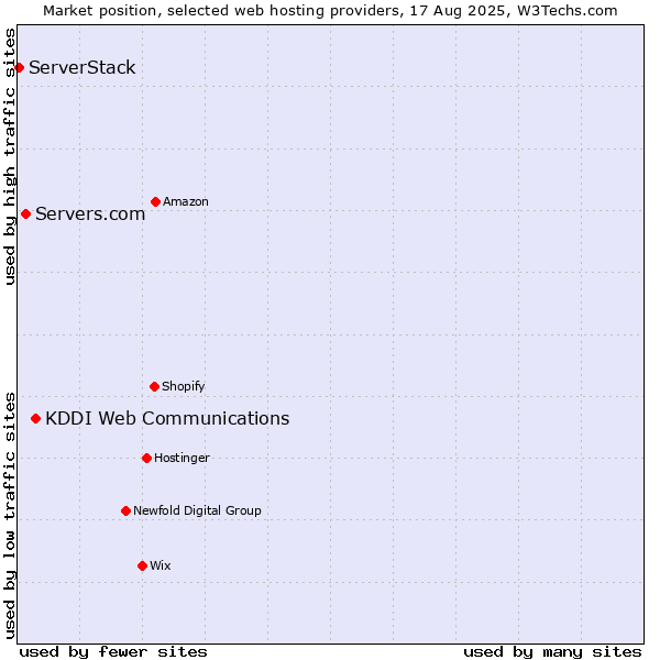Market position of KDDI Web Communications vs. Servers.com vs. ServerStack