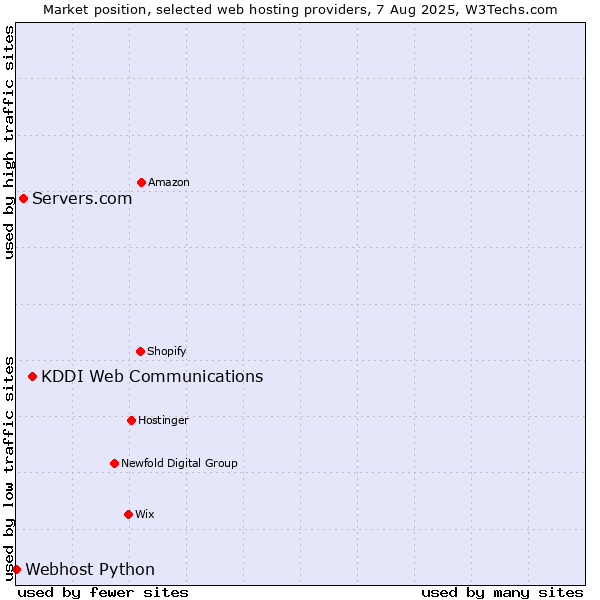 Market position of KDDI Web Communications vs. Servers.com vs. Webhost Python
